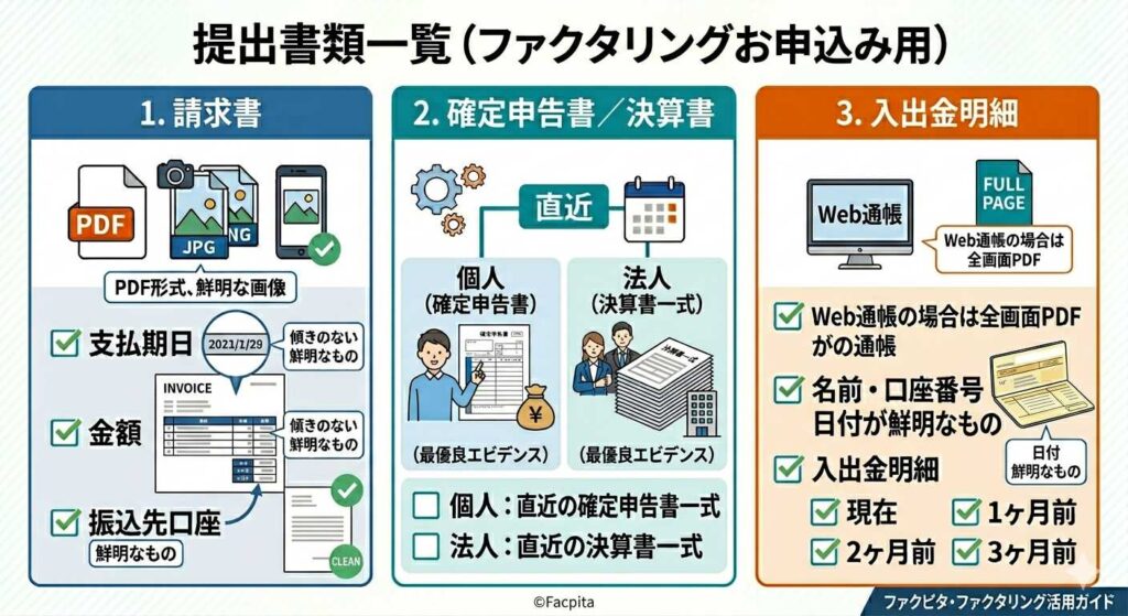 ファクタリング申込み用の提出書類ガイド。三つの段階(請求書、確定申告/決算書、入出金明細)をイラスト付きで解説。