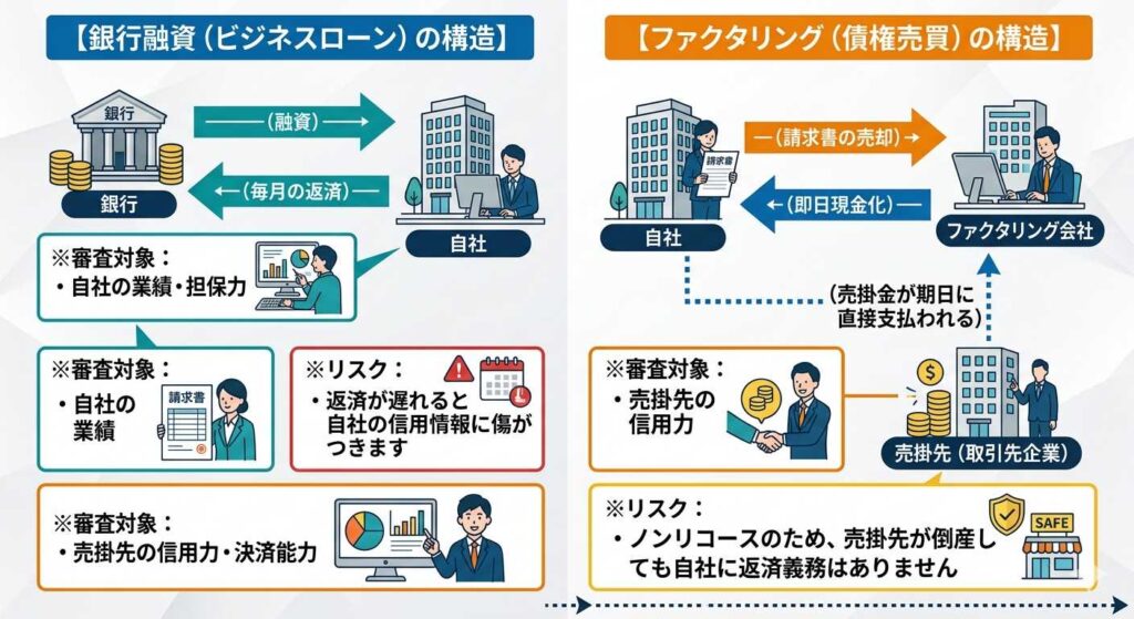 左右2部構成の金融図解。左は銀行融資の構造、右はファクタリングの構造を示す図解です。