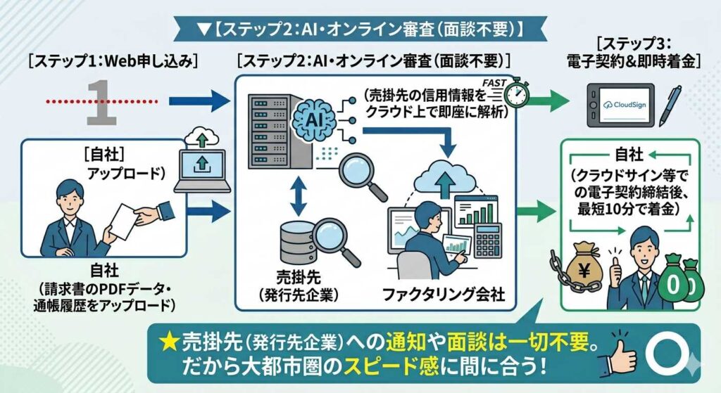 ステップ1〜3のAIオンライン審査案内。自社資料をアップロードし、AIが信用情報をクラウドで解析、最短10分で電子契約締結へ。