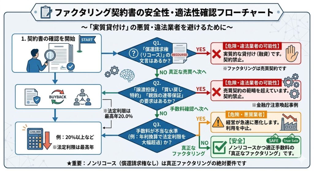 ファクタリング契約の安全性と適法性を確認するフローチャートの全体図。悪質な業者を避ける手順を示す。
