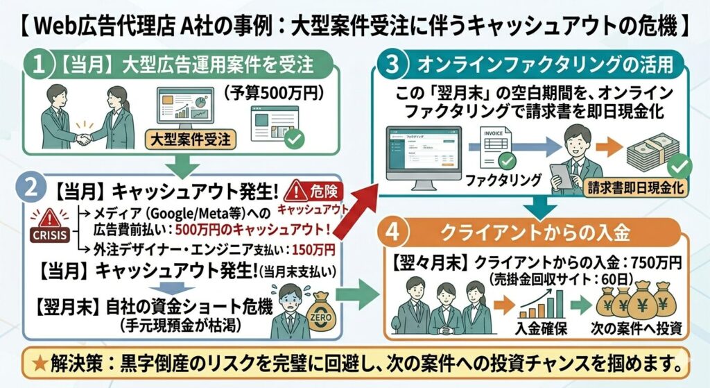 大型広告案件の受注からキャッシュアウト・資金ショート・入金確保までの4段階の流れを解説する情報図。