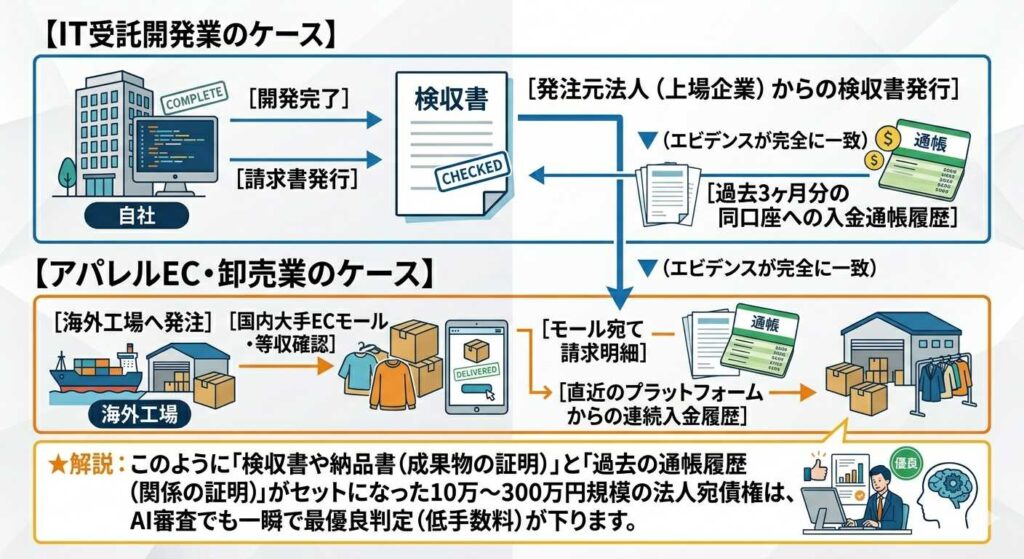 IT受託開発とアパレルEC・卸売の業務フローを図解した案内図。自社発注・請求・検収・入金の流れを示す。近作業の関係を視覚化。