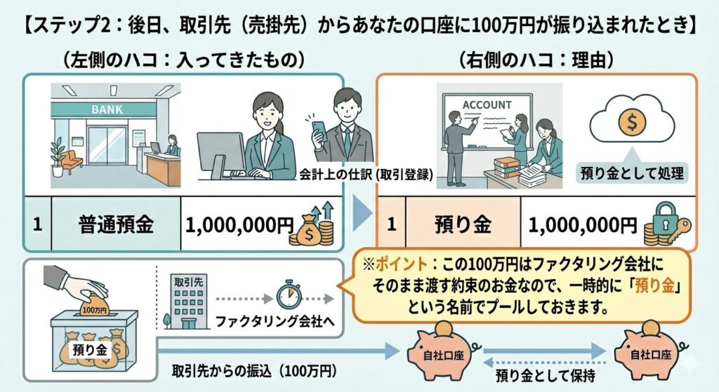 ステップ2の図。左は銀行口座へ1,000,000円が入金される様子、右は金額が預り金として処理され、ファクタリング会社に一時的に資金を預けて保持する仕組みを示す。