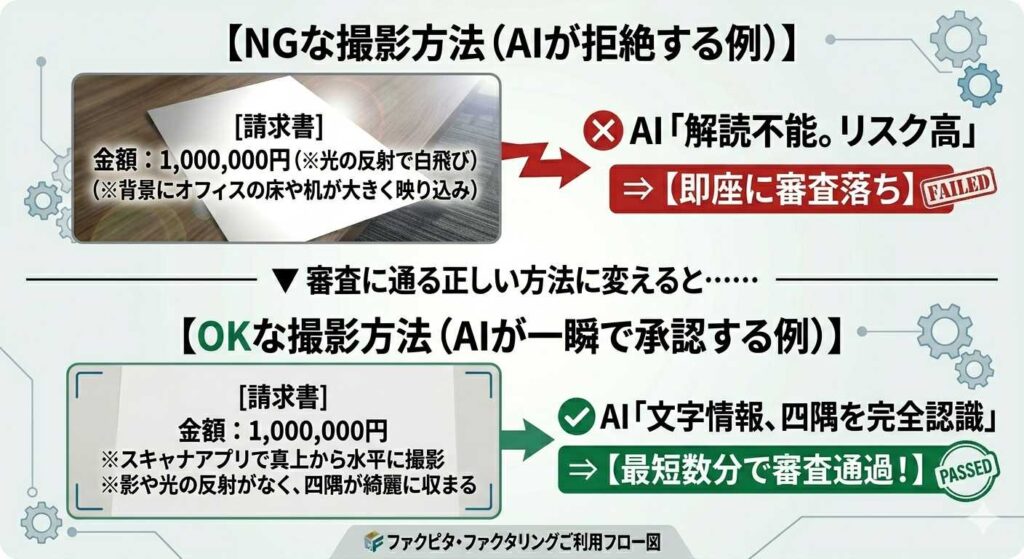 AIが避けるNG撮影とOKな撮影を比較する日本語のインフォグラフィック。左上に請求書と1,000,000円、背景はオフィス風。