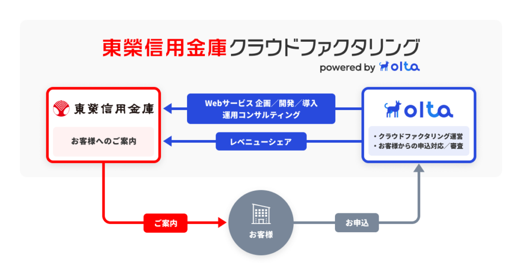 クラウドファクタリングの流れを示す図。客と金融機関、Oltaを結ぶデータ連携と申込手続きの矢印入りのフローチャート。
