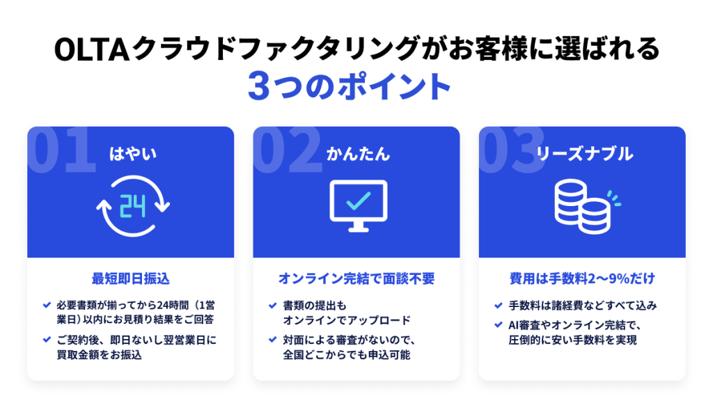 OLTAのクラウドファクタリングの3つのポイントを紹介。01はやい: 最短即日振込、02かんたん: オンライン完結、03リーズナブル: 手数料2–9％