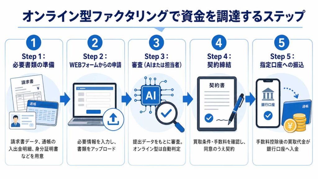 オンライン型ファクタリングの5段階の手順を示す案内図。準備から振込までの流れを要約。