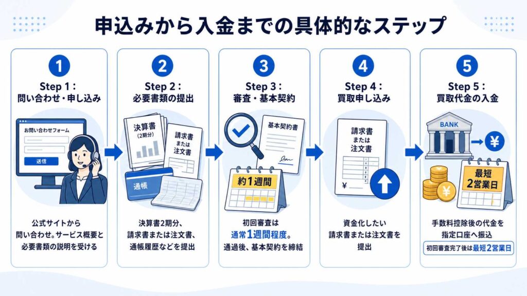 申込みから入金までの5段階を案内するインフォグラフィック。各ステップのアイコンと説明付き。