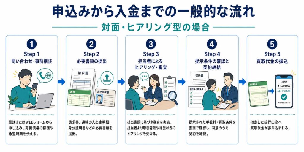 申込みから入金までの5ステップの流れ（対面・ヒアリング型）を図で説明します。