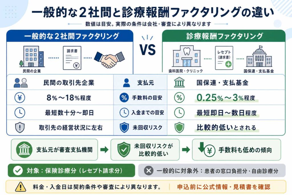 一般的な2社間ファクタリングと診療報酬ファクタリングの違いを比較する図。左が民間企業、右が医療報酬系の流れ。