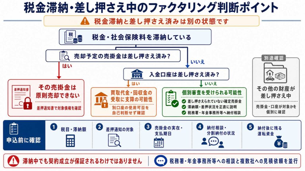 滞納税金と差し押さえの状態に基づくファクタリング判断ポイントを示す日本語のフロー図。主な分岐と対処案を解説。