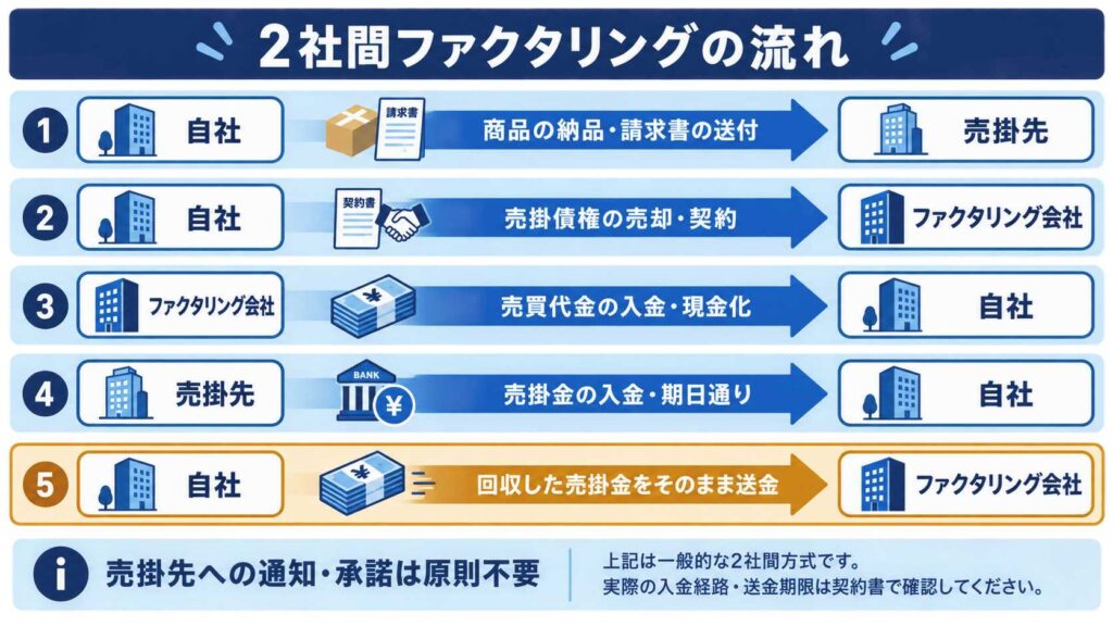 2社間ファクタリングの契約と入金の流れ