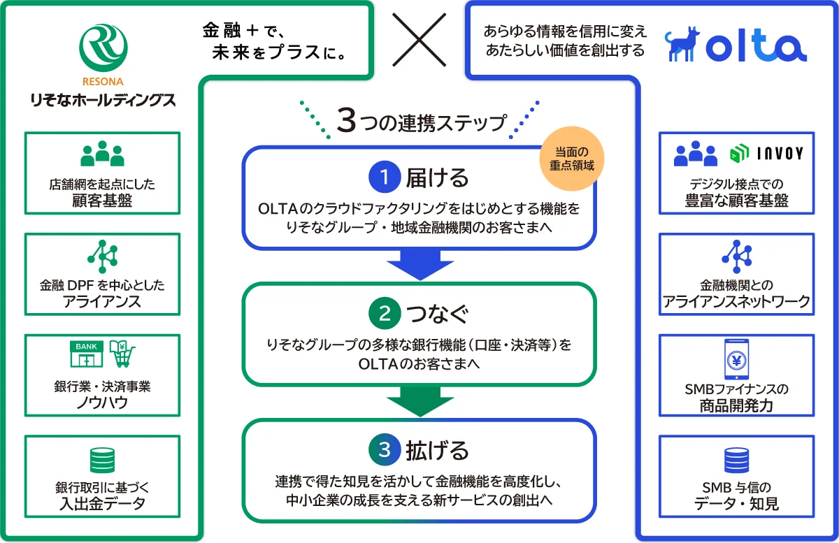 りそなホールディングスとOLTAの3つの連携ステップ