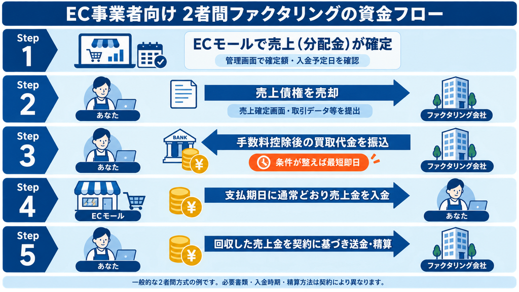 ECサイト運営者とファクタリング会社による2者間ファクタリングの流れ