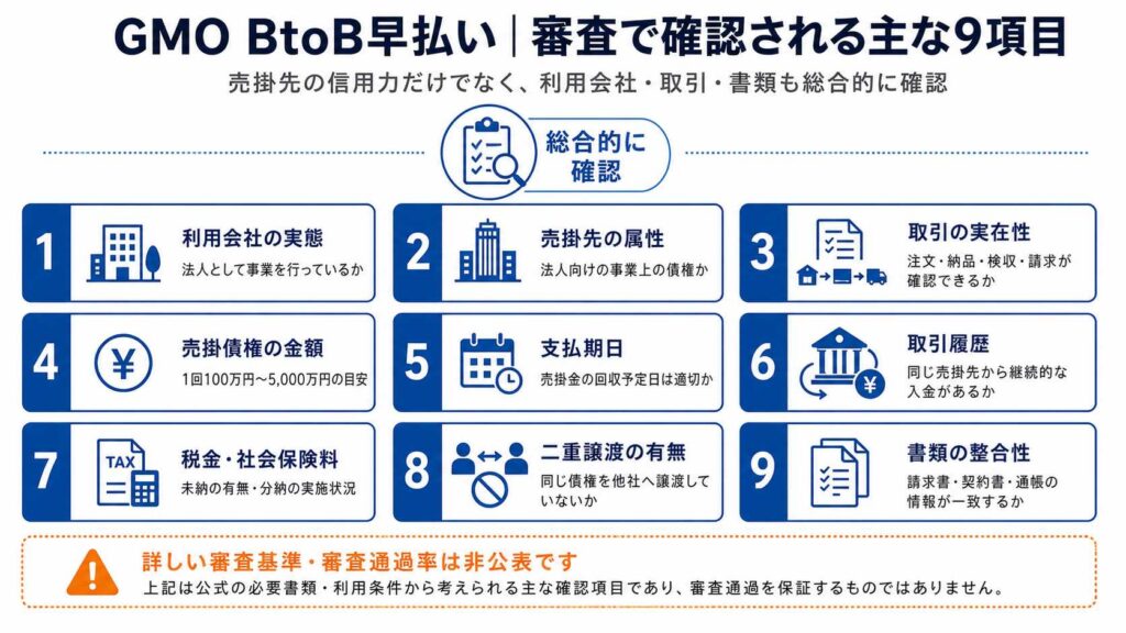 GMO BtoBの審査9点を示す青白い図解。各項目は信用力や取引条件を確認する内容です。