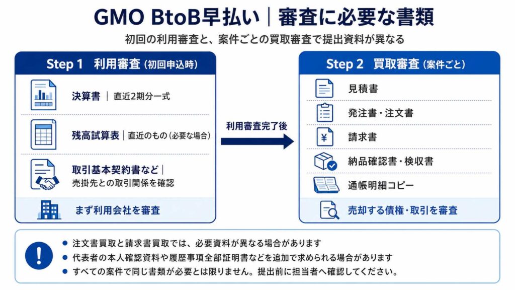 Two-column flowchart showing Step 1 and Step 2 document requirements for GMO BtoB screenings, with left column covering financials and contracts and right column covering quotes, orders, invoices, and delivery confirmations.