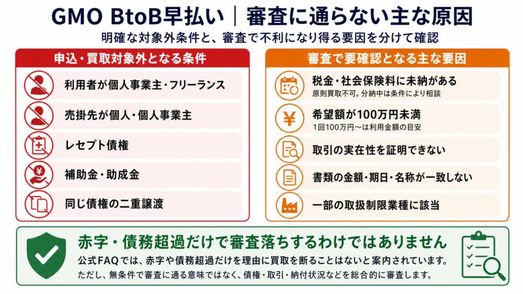 GMO BtoB早払いの審査落ち原因と申込条件を左右の列で比較する情報図。多くの要因を一目で確認できる。