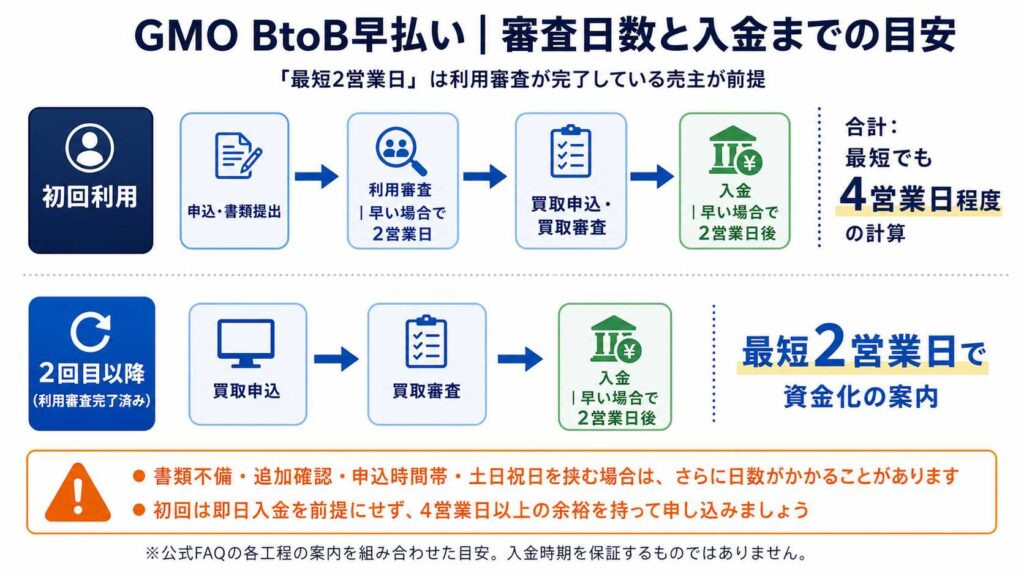 GMO BtoBの早払いプロセス図。初回利用の申込・書類提出から審査・買取申込・入金までの流れと最短日数の案内。