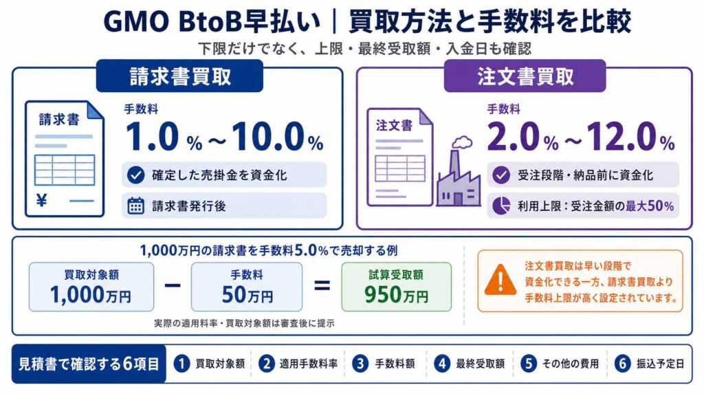 Infographic in Japanese explaining GMO BtoB early payment options: left panel shows Invoice Purchase (請求書買取) with fees 1.0%–10.0% and bulleted benefits; right panel shows Order Document Purchase (注文書買取) with fees 2.0%–12.0% and milestones. A bottom example calculates 1,000万円 invoice minus 50万円 fee equals 950万円, with a warning box about higher fee limits.