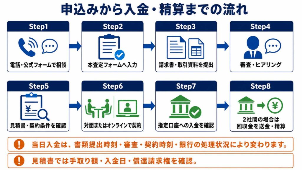 申込みから入金・精算までの8段階の流れを示す図解（Step1〜Step8）
