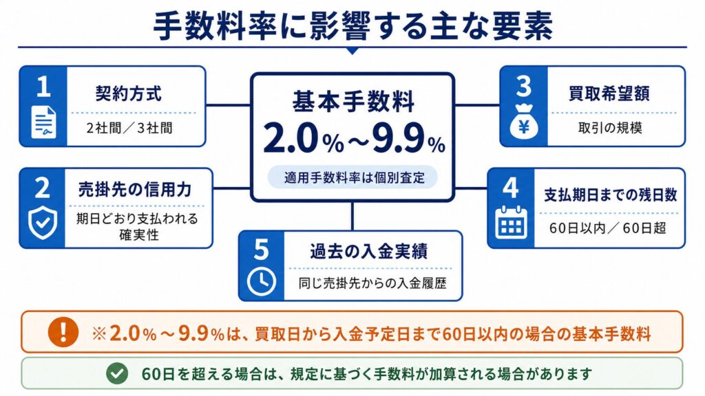 Japanese infographic titled 'Factors affecting fee rate' with five numbered items surrounding a central box: 1 contract method (2-party/3-party), 2 debtor's creditworthiness, 3 purchase amount, 4 days until payment due date, 5 past deposit history; central box shows basic fee rate 2.0%–9.9% with note that rate is individually determined.