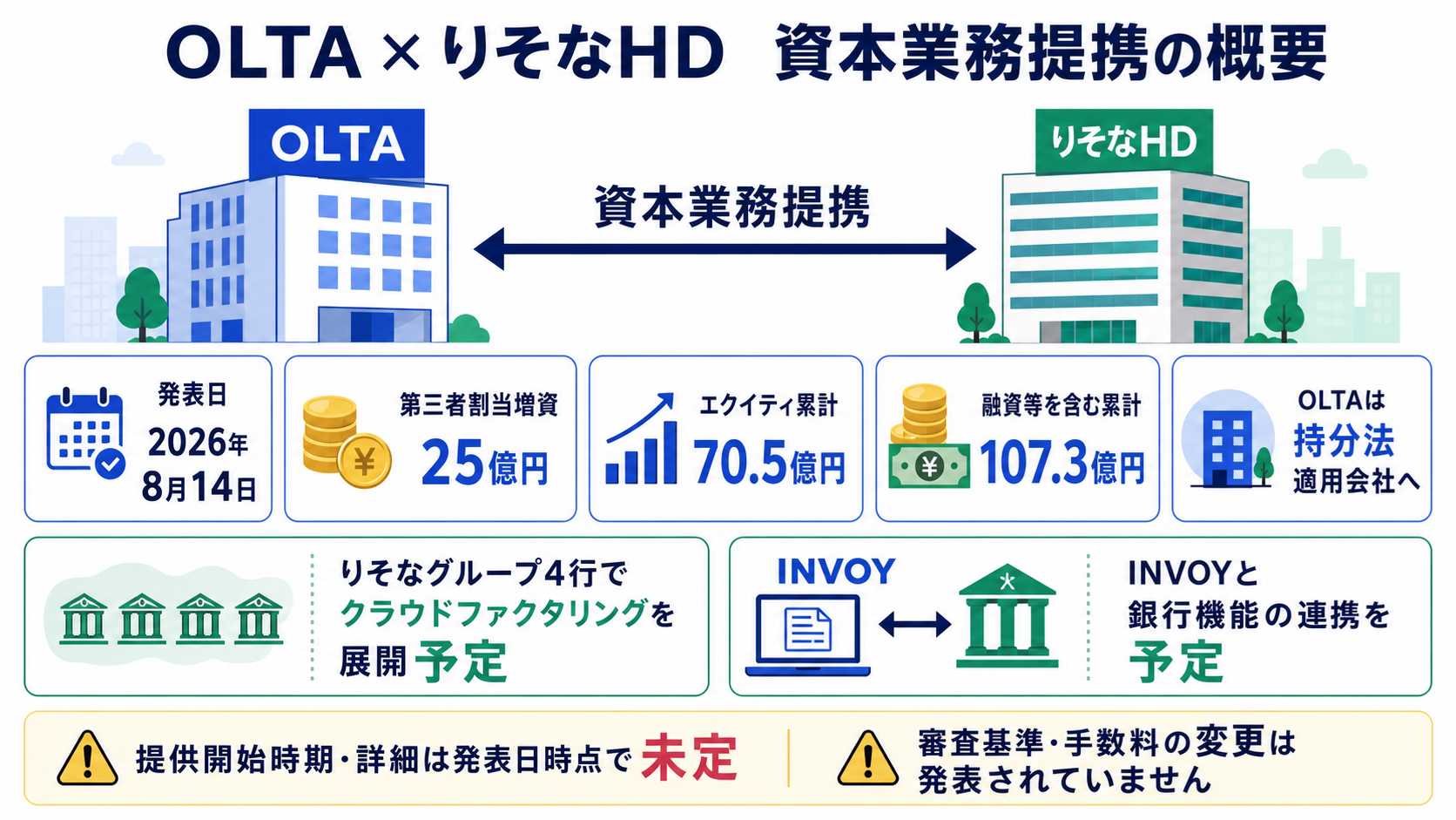 OLTAとりそなHDの資本業務提携の概要