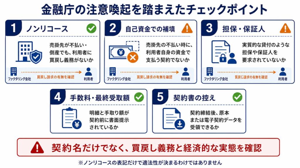 金融庁の注意喚起を踏まえた五つのチェックポイントを並べた図表（1〜5）と情報の流れを示す infographic。要点は非リコース、自己資金補填、担保・保証人、手数料と最終受取額、契約書の控え。