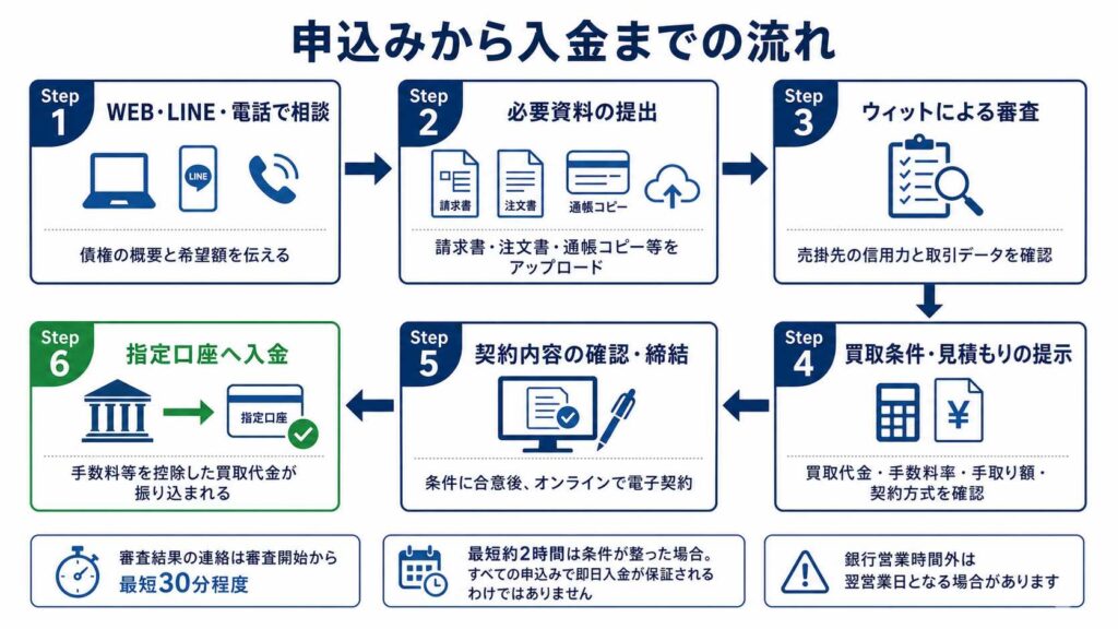 申込みから入金までの流れを示す6ステップのフローチャート。WEB・LINE・電話で相談、資料提出、審査、条件確認・見積り、契約・入金へと進む。
