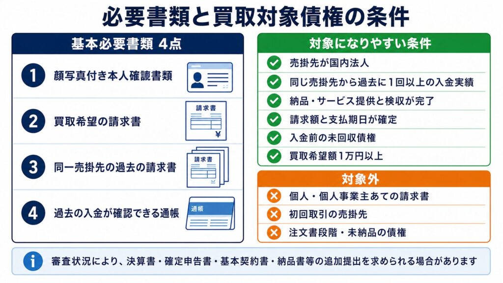 必要書類4点と適用条件を示す案内図。左列は顔写真付き本人確認書類、請求書、同一売掛先の過去の請求書、通帳の4点。右列は緑のチェック条件とオレンジの対象外条項。