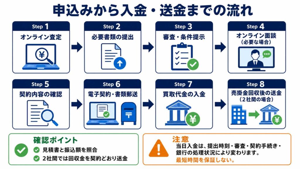買速の申し込みから入金・送金までの8つの手順