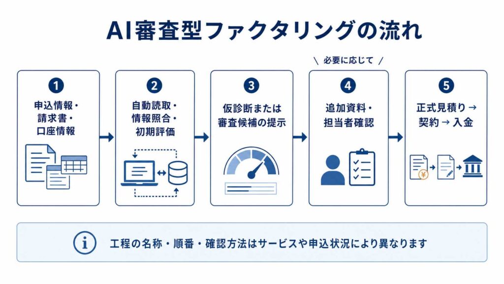 ファクタリングのAI審査から入金までの流れ
