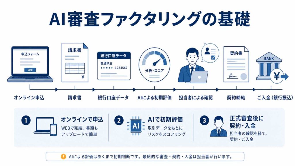 ファクタリングのAI審査の仕組みを確認する経営者