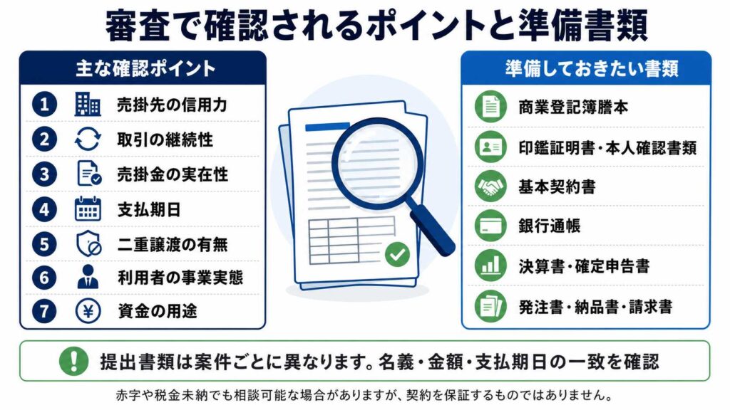 審査のポイントと準備書類を示す日本語のインフォグラフィック。左は確認ポイント、右は準備書類、中央に虫眼鏡と書類の図。