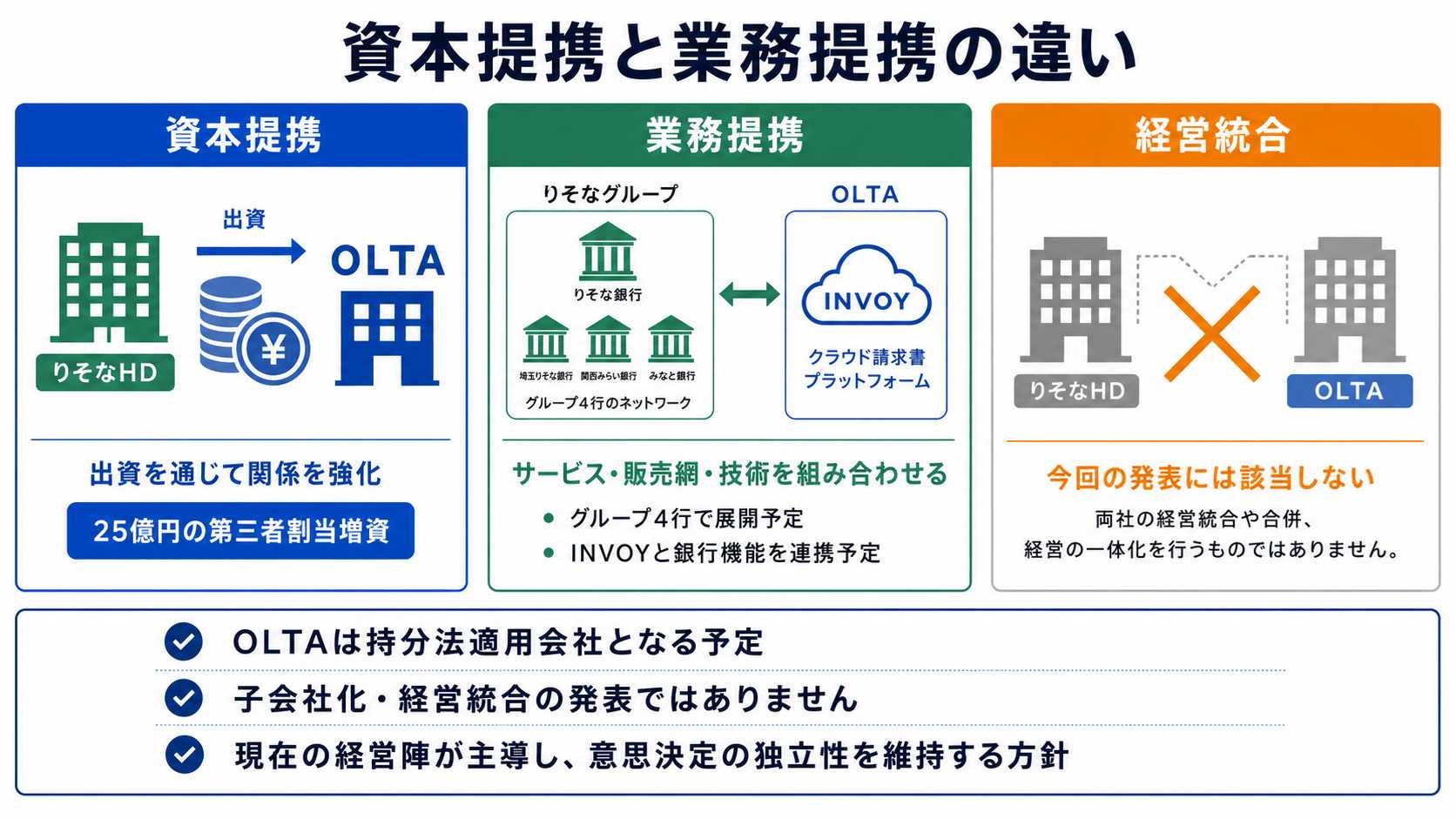 資本提携・業務提携・経営統合の違い