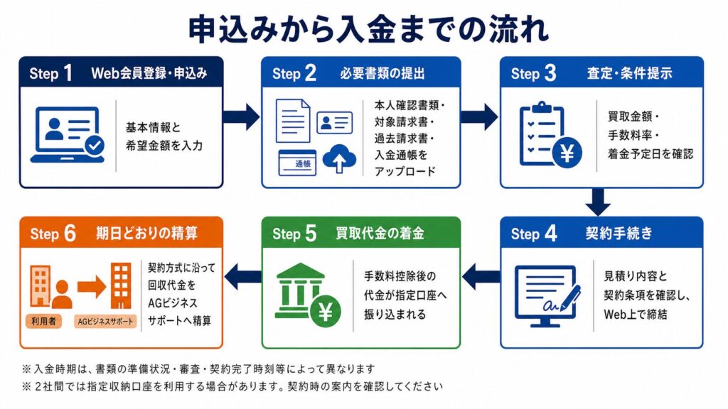 申込みから入金までの流れを示す6ステップのフロー図。矢印で各手順をつなぐ。 Step1 登録・申込み、Step2 書類提出、Step3 査定・条件提示、Step4 契約手続き、Step5 着金、Step6 精算。