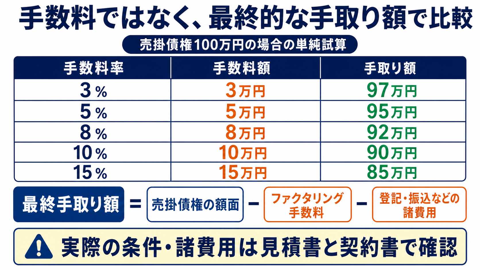 売掛債権100万円をファクタリングした場合の手数料と手取り額