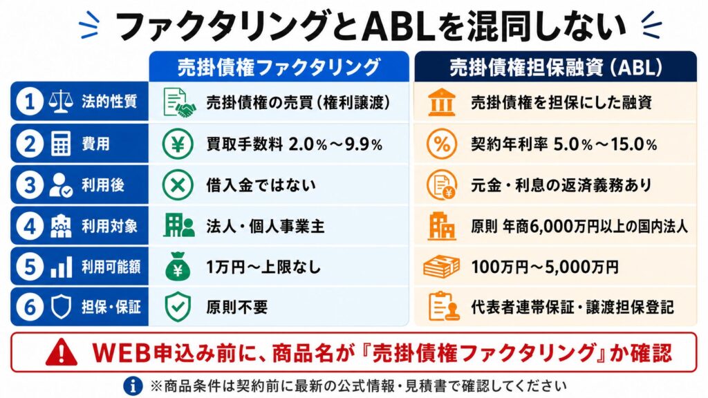 ファクタリングとABLを比較する表。左列がファクタリング、右列がABL。6項目の要点を示すカラーブロックの情報図。