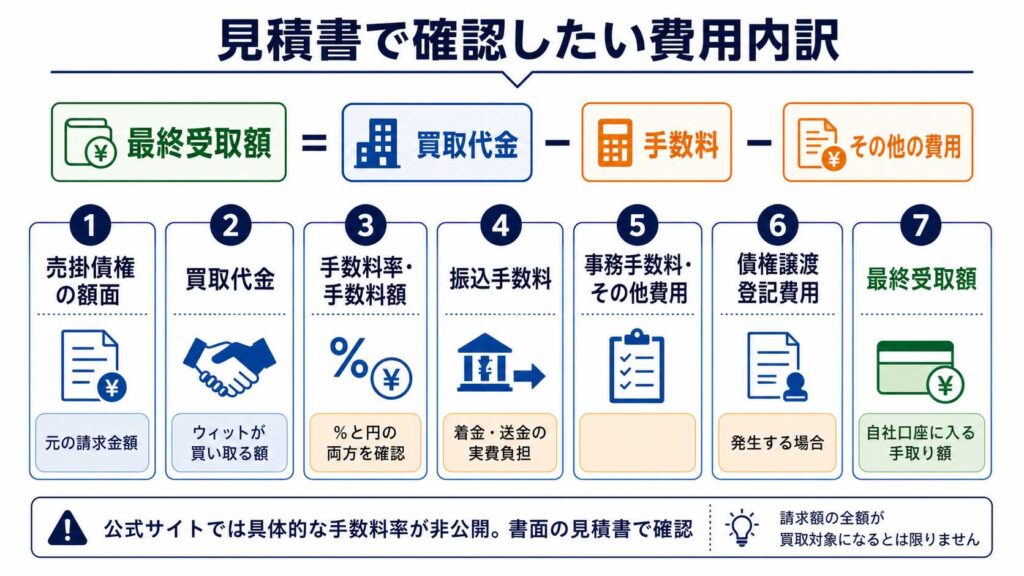 見積もりの費用内訳を示す図。最終受取額は買取代金から手数料・その他費用を差し引いた金額を表し、1〜7の項目とアイコンが並ぶ。