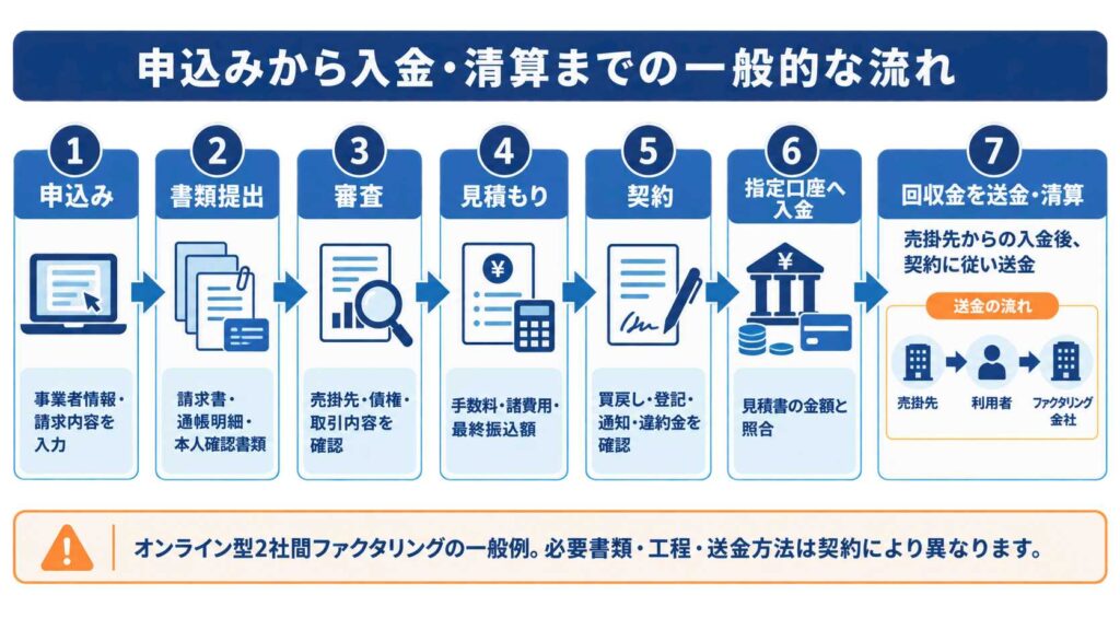 ファクタリング申込みから入金までの一般的な流れ