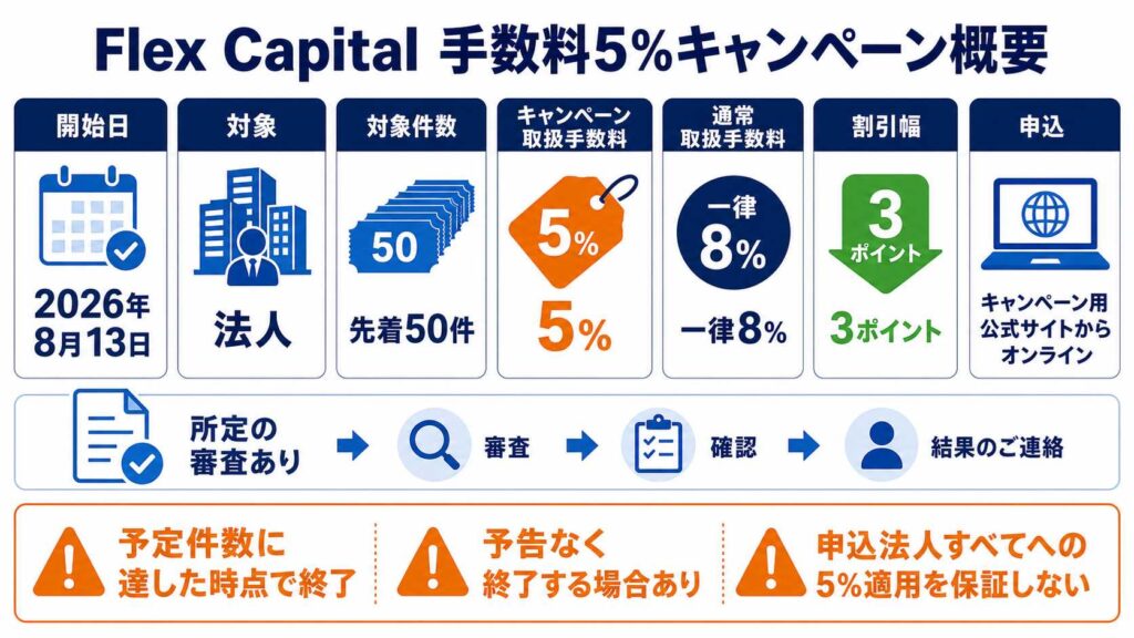 Flex Capital手数料5%キャンペーンの概要