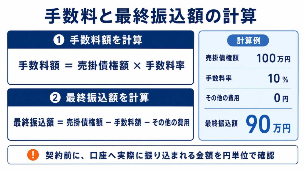 ファクタリングの手数料と振込額の計算方法