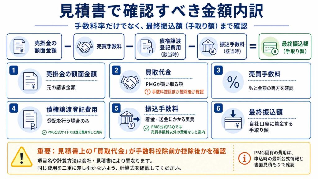 日本語の説明図で、見積書の金額内訳と最終振込額までの計算手順を示す情報グラフィック。よく分かる段階表示。