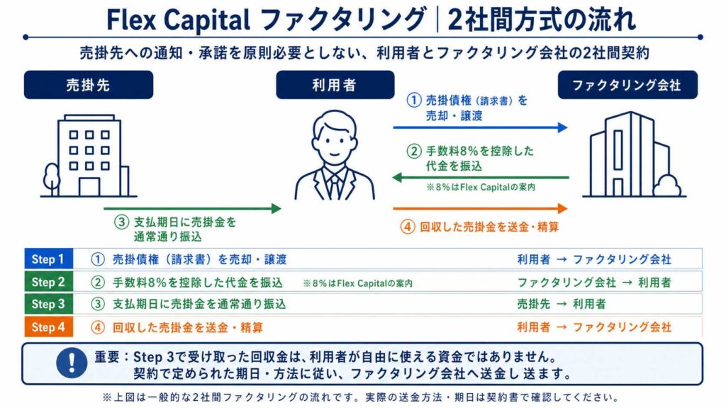 2社間ファクタリングの流れを示す図解。売掛先・利用者・ファクタリング会社の三者が債権売却→払い出し→回収の手順を矢印で表現。