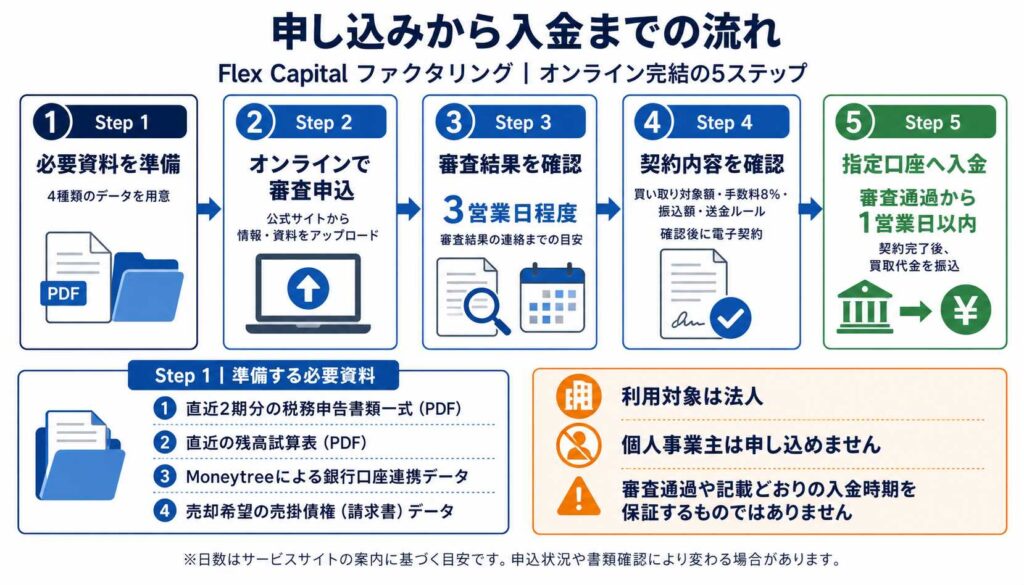 申し込みから入金までの5段階の流れを示すインフォグラフィック。Step 1からStep 5までの手順を図入りで解説している。最初は資料準備、次にオンライン審査、審査結果確認などの流れが並ぶ。