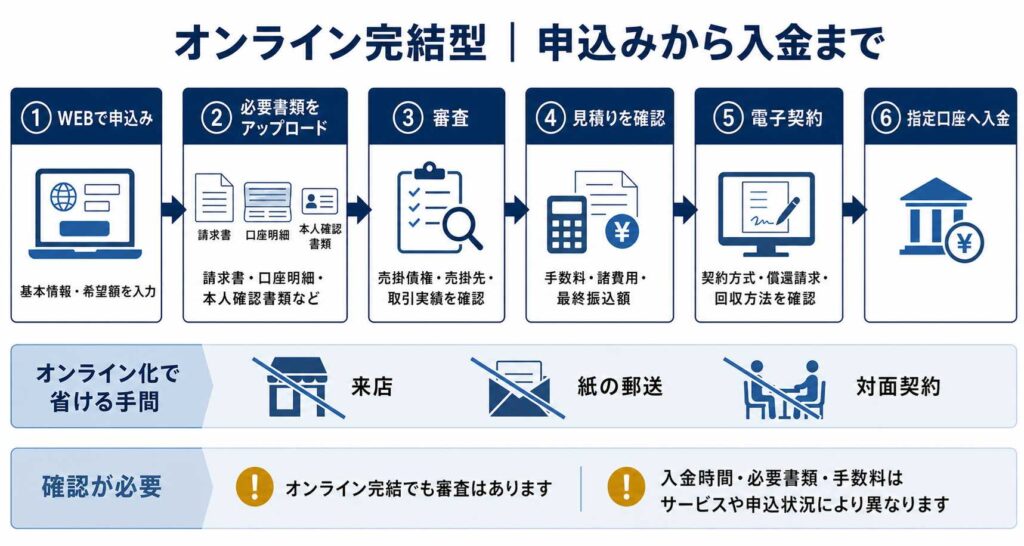 オンライン完結ファクタリングの申込みから入金まで