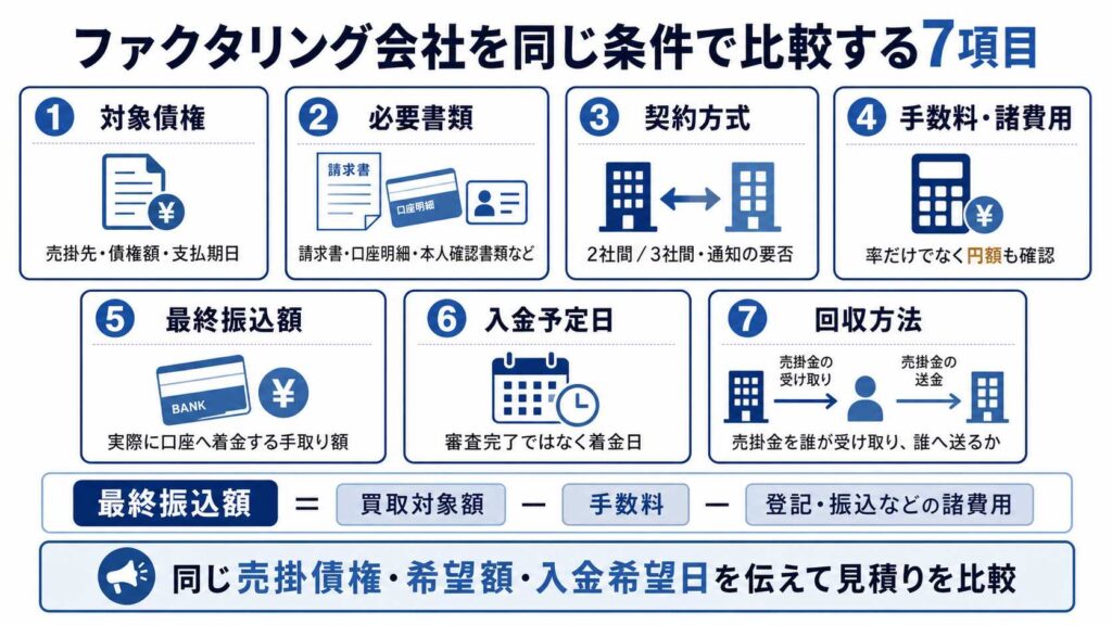 ファクタリング会社を比較する7項目