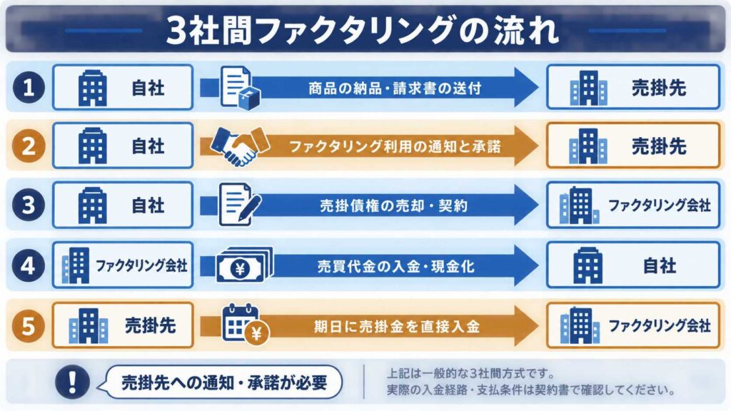 3社間ファクタリングの通知・承諾・入金の流れ