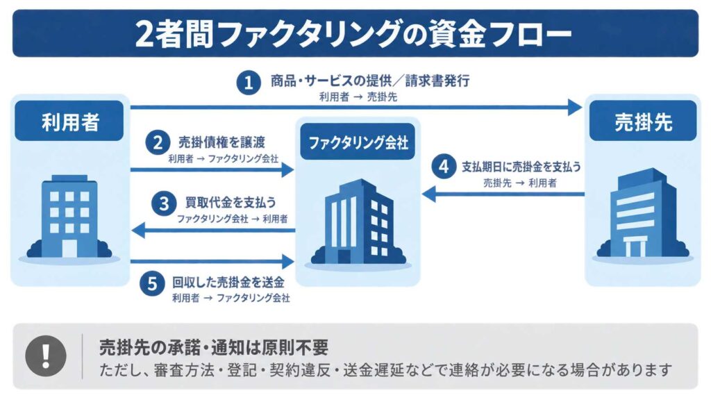 2者間ファクタリングの契約と入金の流れ