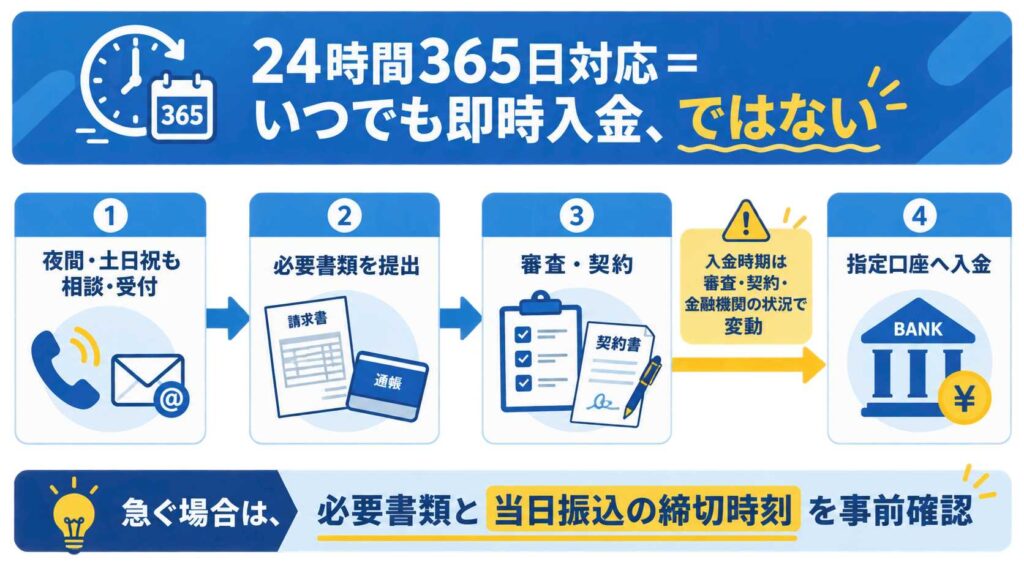 24時間受付と入金時間の違い