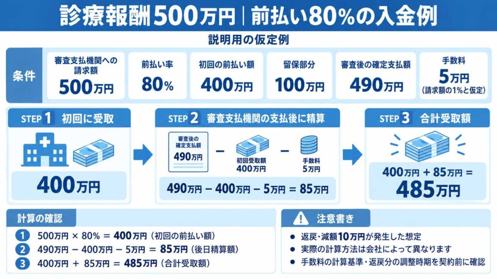 診療報酬500万円を前払い率80％で資金化する例